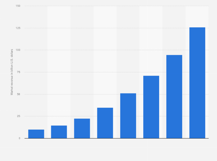 Revenues from the artificial intelligence (AI) software market 